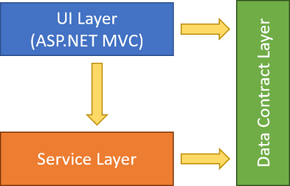 project layer